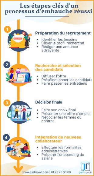 Infographie - Les étapes clés d'un processus d'embauche