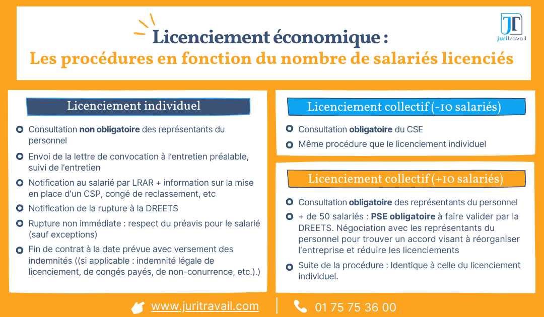 Les procédures de licenciement économique - infographie