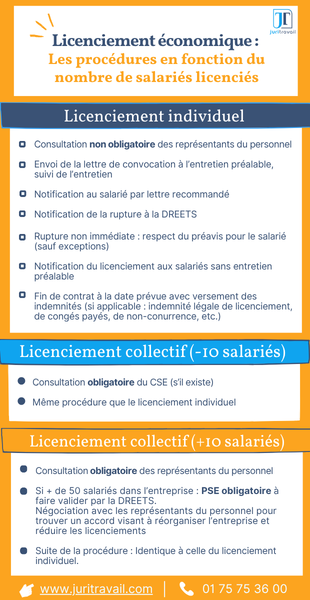 Les procédures de licenciement économique - infographie
