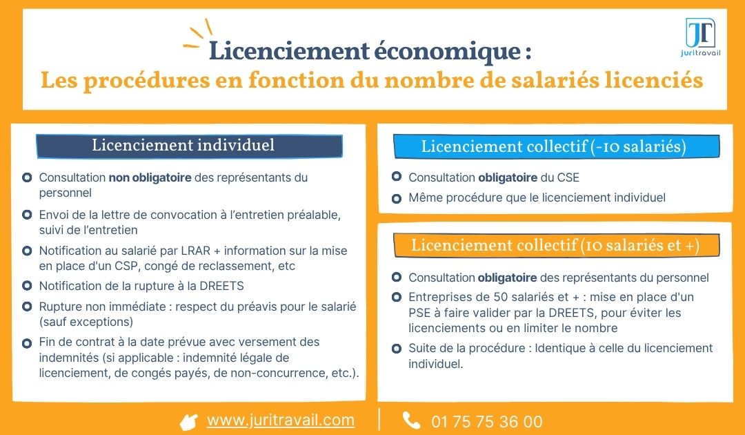 Les procédures de licenciement économique - infographie