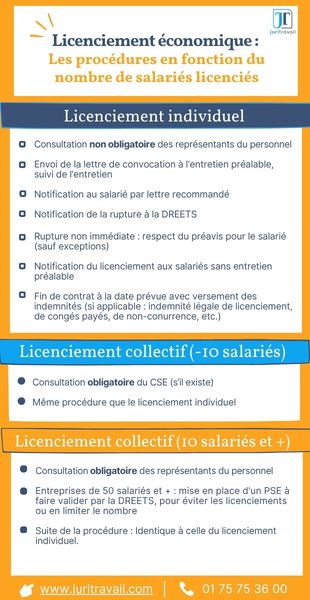 Les procédures de licenciement économique - infographie